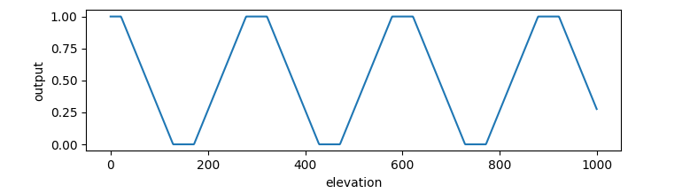 Example of clamped ping-pong function